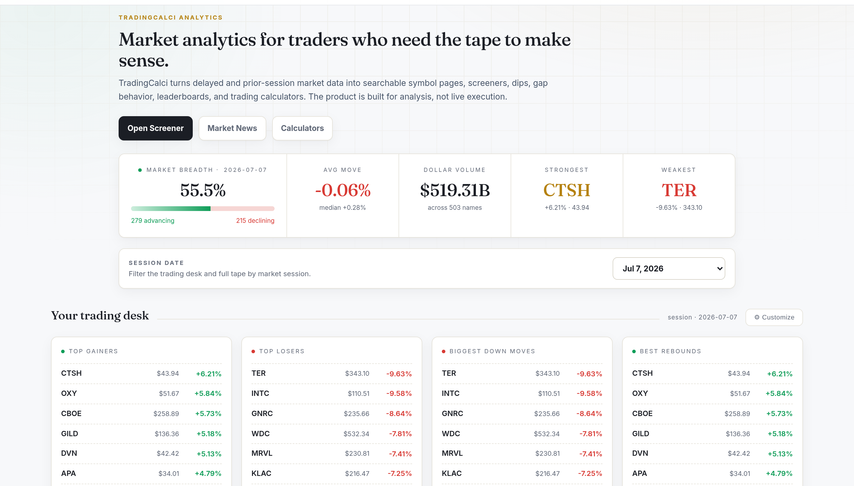 TradingCalci market dashboard: breadth, dollar volume, top gainers, losers and rebounds for the session